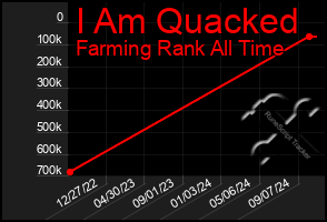 Total Graph of I Am Quacked