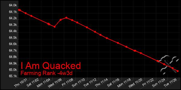 Last 31 Days Graph of I Am Quacked