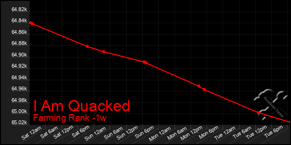 Last 7 Days Graph of I Am Quacked