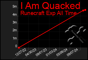 Total Graph of I Am Quacked