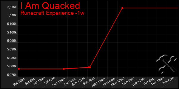 Last 7 Days Graph of I Am Quacked