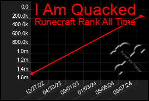 Total Graph of I Am Quacked