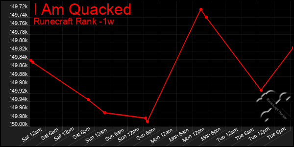 Last 7 Days Graph of I Am Quacked