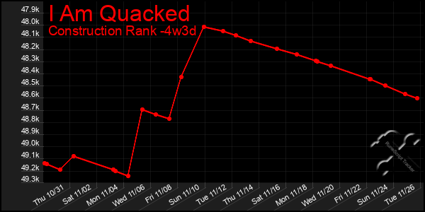 Last 31 Days Graph of I Am Quacked