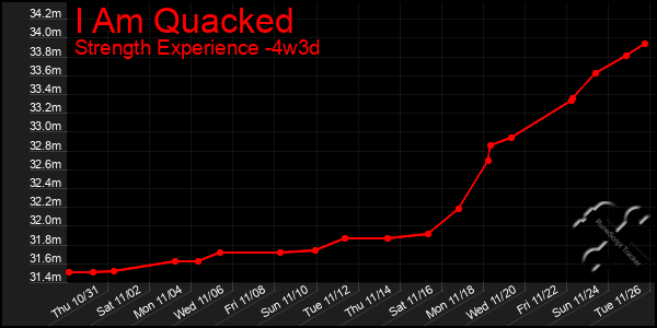 Last 31 Days Graph of I Am Quacked