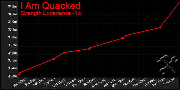 Last 7 Days Graph of I Am Quacked