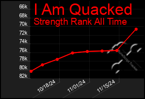 Total Graph of I Am Quacked