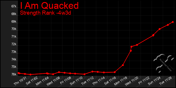 Last 31 Days Graph of I Am Quacked