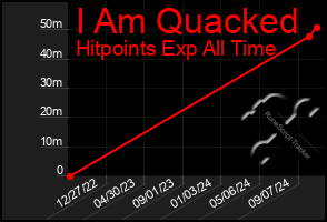 Total Graph of I Am Quacked