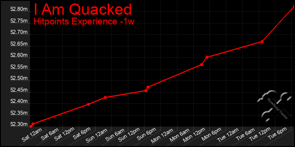 Last 7 Days Graph of I Am Quacked