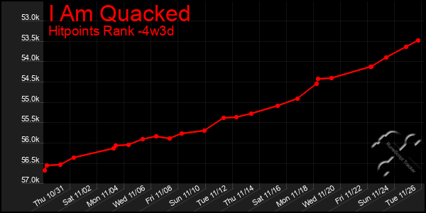 Last 31 Days Graph of I Am Quacked