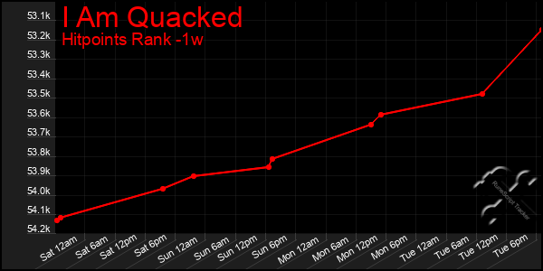 Last 7 Days Graph of I Am Quacked