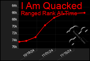 Total Graph of I Am Quacked