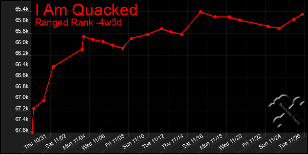 Last 31 Days Graph of I Am Quacked