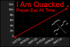 Total Graph of I Am Quacked