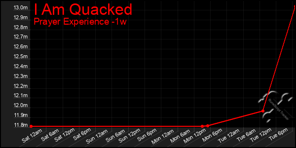 Last 7 Days Graph of I Am Quacked