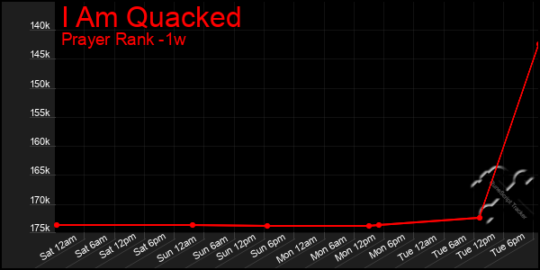 Last 7 Days Graph of I Am Quacked