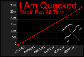 Total Graph of I Am Quacked