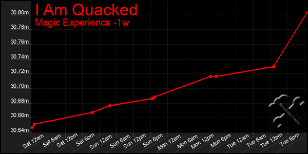 Last 7 Days Graph of I Am Quacked