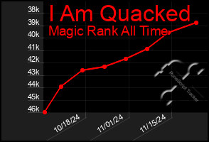 Total Graph of I Am Quacked