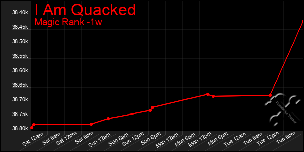 Last 7 Days Graph of I Am Quacked