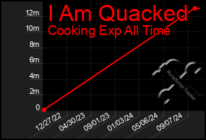 Total Graph of I Am Quacked