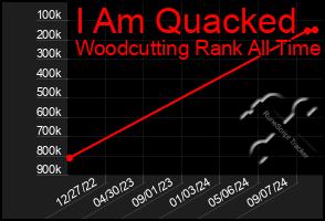 Total Graph of I Am Quacked