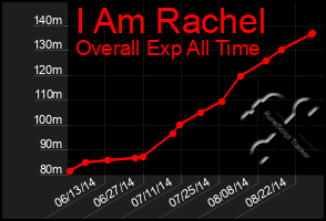 Total Graph of I Am Rachel