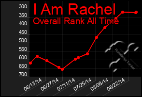 Total Graph of I Am Rachel