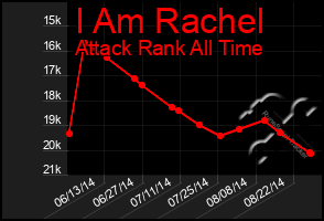 Total Graph of I Am Rachel