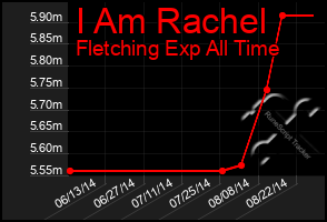 Total Graph of I Am Rachel