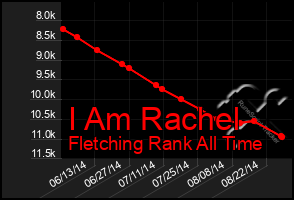 Total Graph of I Am Rachel