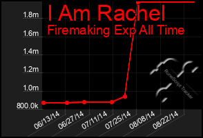 Total Graph of I Am Rachel