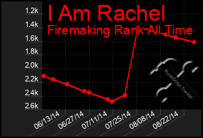 Total Graph of I Am Rachel