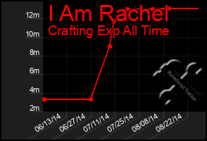 Total Graph of I Am Rachel