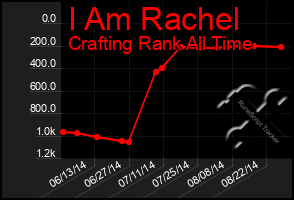 Total Graph of I Am Rachel