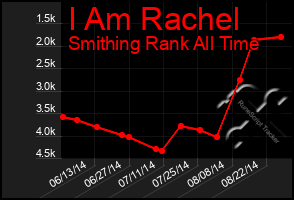 Total Graph of I Am Rachel
