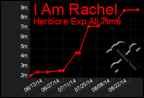Total Graph of I Am Rachel