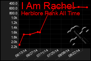 Total Graph of I Am Rachel