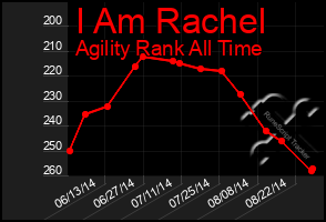 Total Graph of I Am Rachel