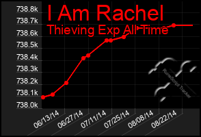Total Graph of I Am Rachel