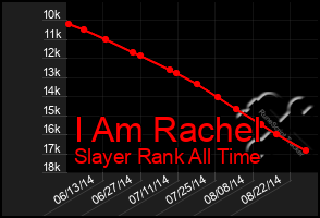 Total Graph of I Am Rachel