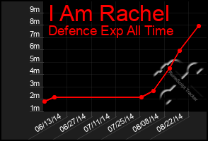 Total Graph of I Am Rachel
