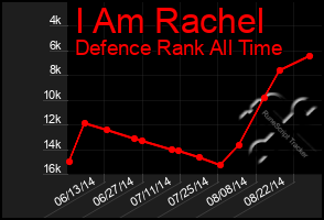 Total Graph of I Am Rachel