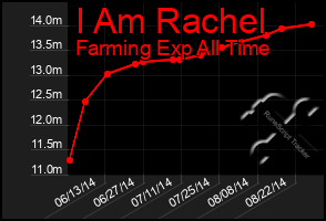 Total Graph of I Am Rachel
