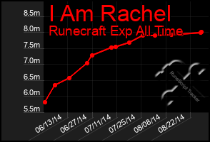 Total Graph of I Am Rachel