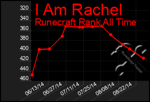 Total Graph of I Am Rachel