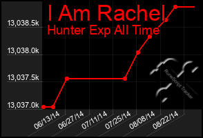Total Graph of I Am Rachel