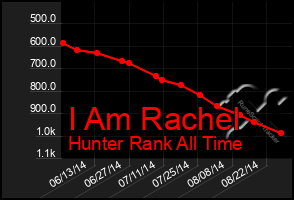 Total Graph of I Am Rachel