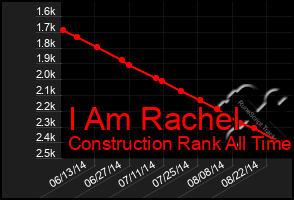 Total Graph of I Am Rachel
